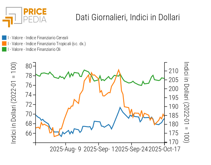 Indici Finanziari PricePedia dei prezzi in dollari degli alimentari Indici Finanziari PricePedia dei prezzi in dollari degli alimentari