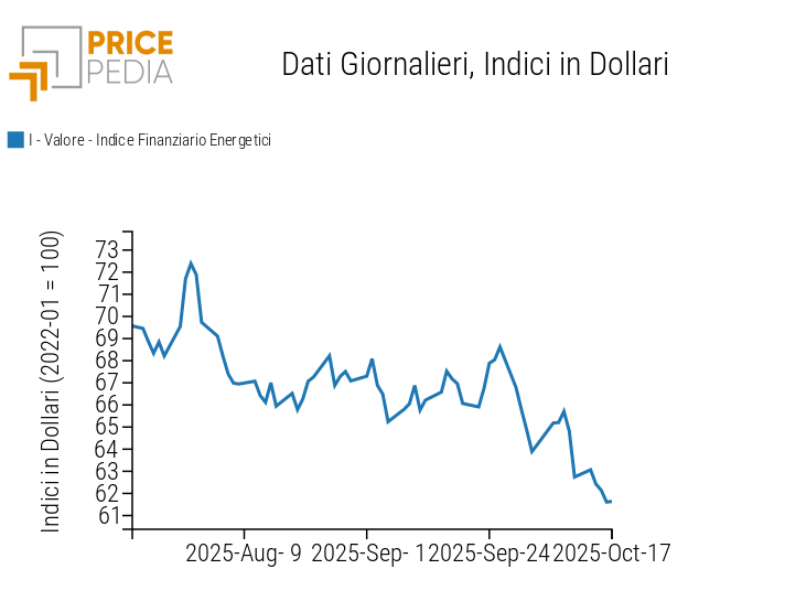 Indici finanziari PricePedia dei prezzi dell'energia Indici finanziari PricePedia dei prezzi dell'energia