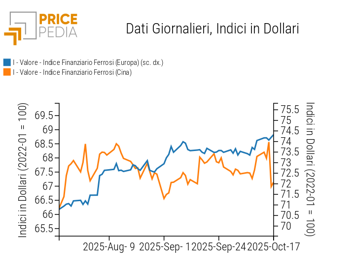 Grafico:Indici Finanziari PricePedia dei prezzi in dollari dei metalli ferrosi Indici Finanziari PricePedia dei prezzi in dollari dei metalli ferrosi