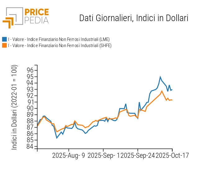Grafico:Indici Finanziari PricePedia dei prezzi in dollari dei metalli non ferrosi industriali Indici Finanziari PricePedia dei prezzi in dollari dei metalli non ferrosi industriali
