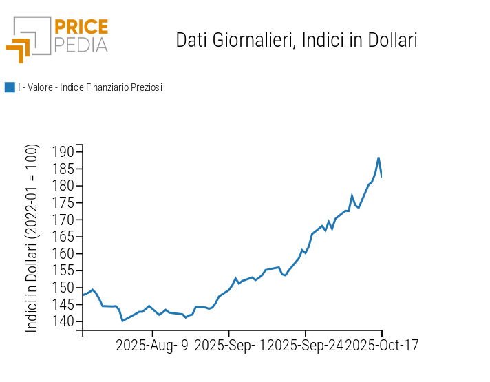 Indice Finanziario PricePedia dei prezzi in dollari dei metalli preziosi Indice Finanziario PricePedia dei prezzi in dollari dei metalli preziosi