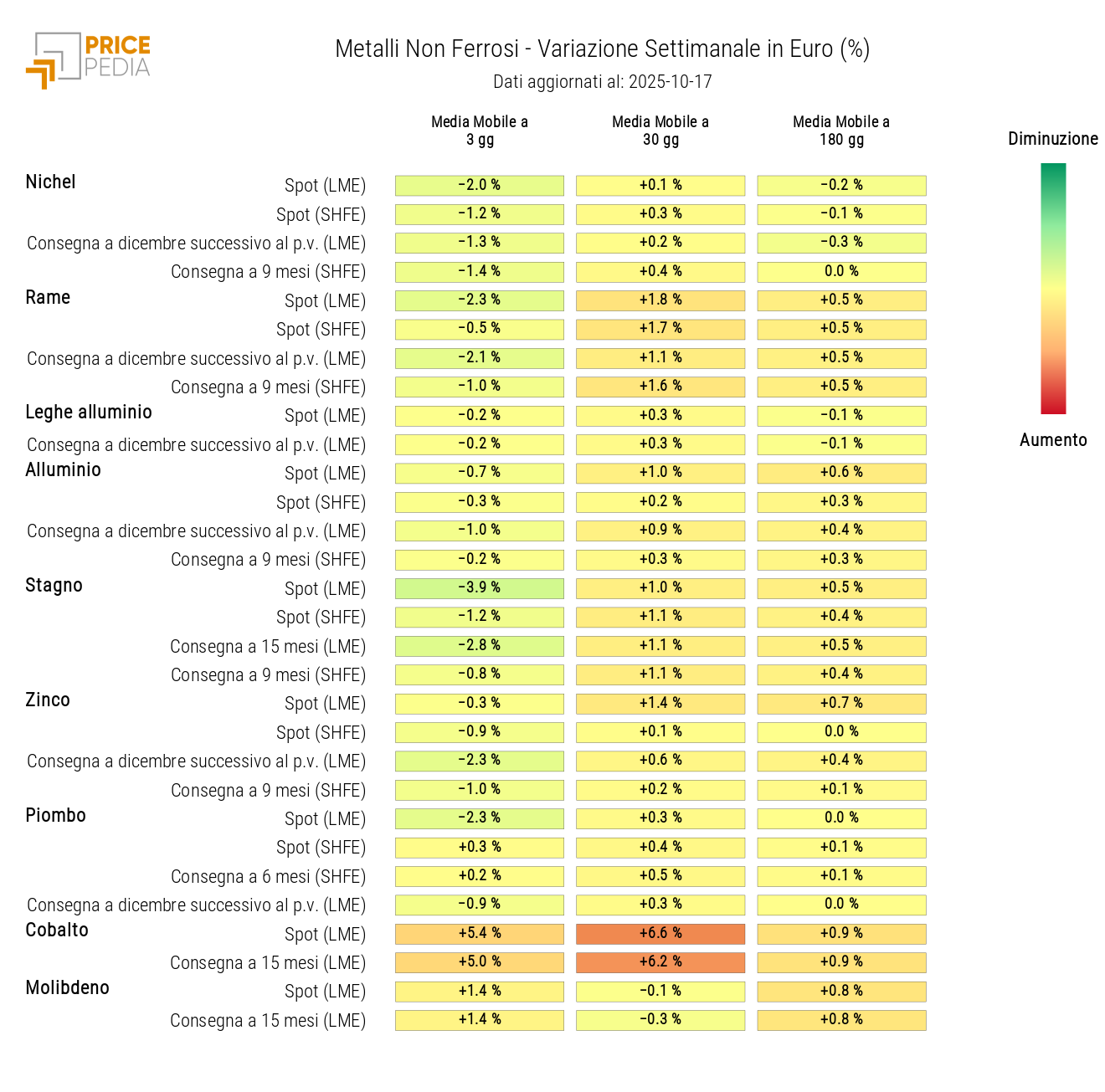 Grafico: HeatMap dei prezzi dei non ferrosi HeatMap dei prezzi dei non ferrosi