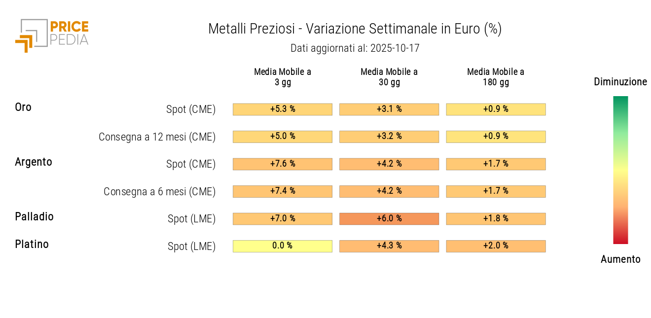 Grafico: HeatMap dei prezzi in euro dei metalli preziosi HeatMap dei prezzi in euro dei metalli preziosi