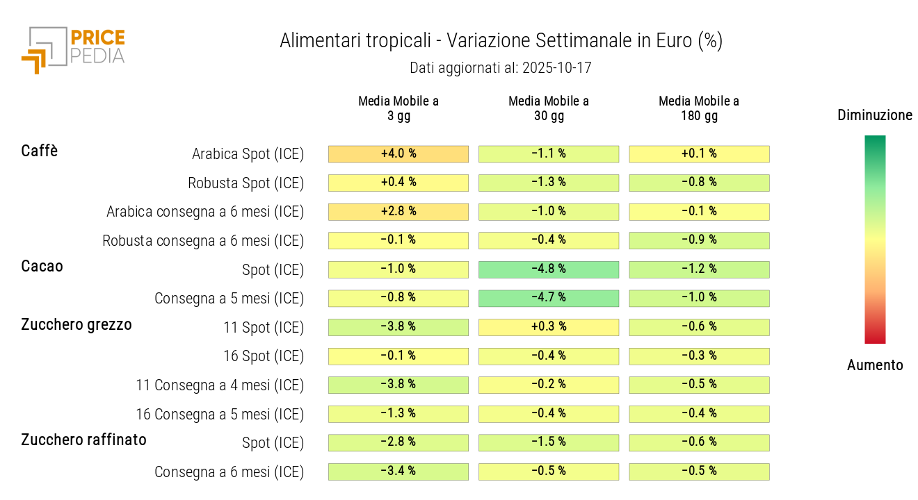 HeatMap dei prezzi in euro degli alimentari tropicali HeatMap dei prezzi in euro degli alimentari tropicali
