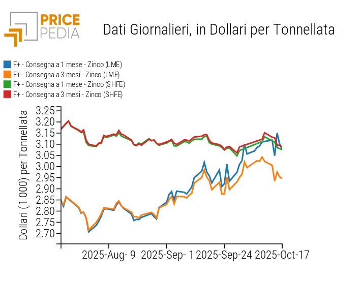 Confronto tra i prezzi spot e futures dello zinco LME e SHFE, espressi in $/tonnellata Confronto tra i prezzi spot e futures dello zinco LME e SHFE, espressi in $/tonnellata