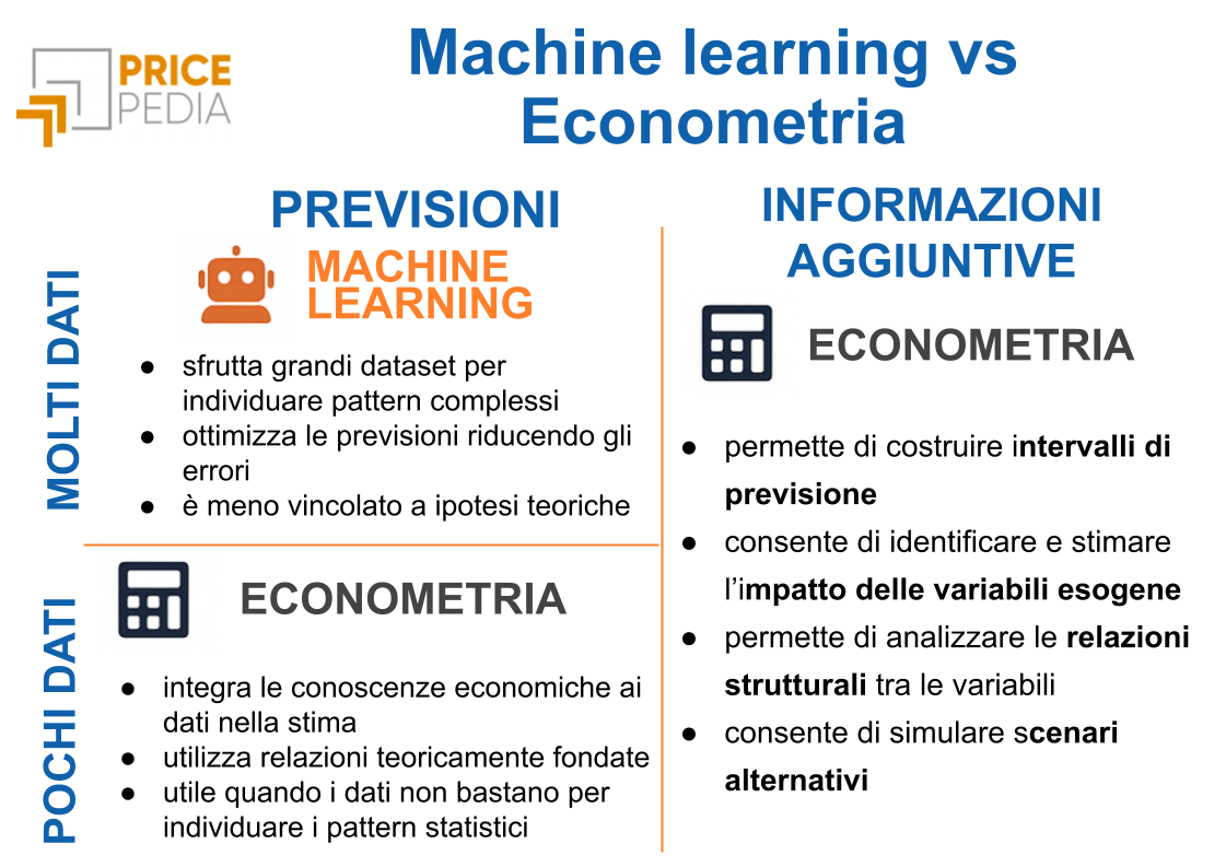 Machine learning vs Econometria Machine learning vs Econometria