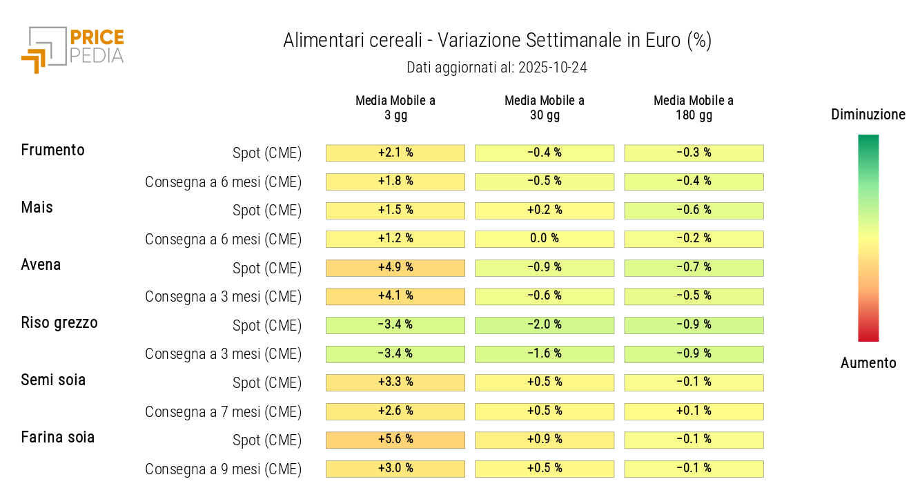 HeatMap dei prezzi in euro dei cereali HeatMap dei prezzi in euro dei cereali