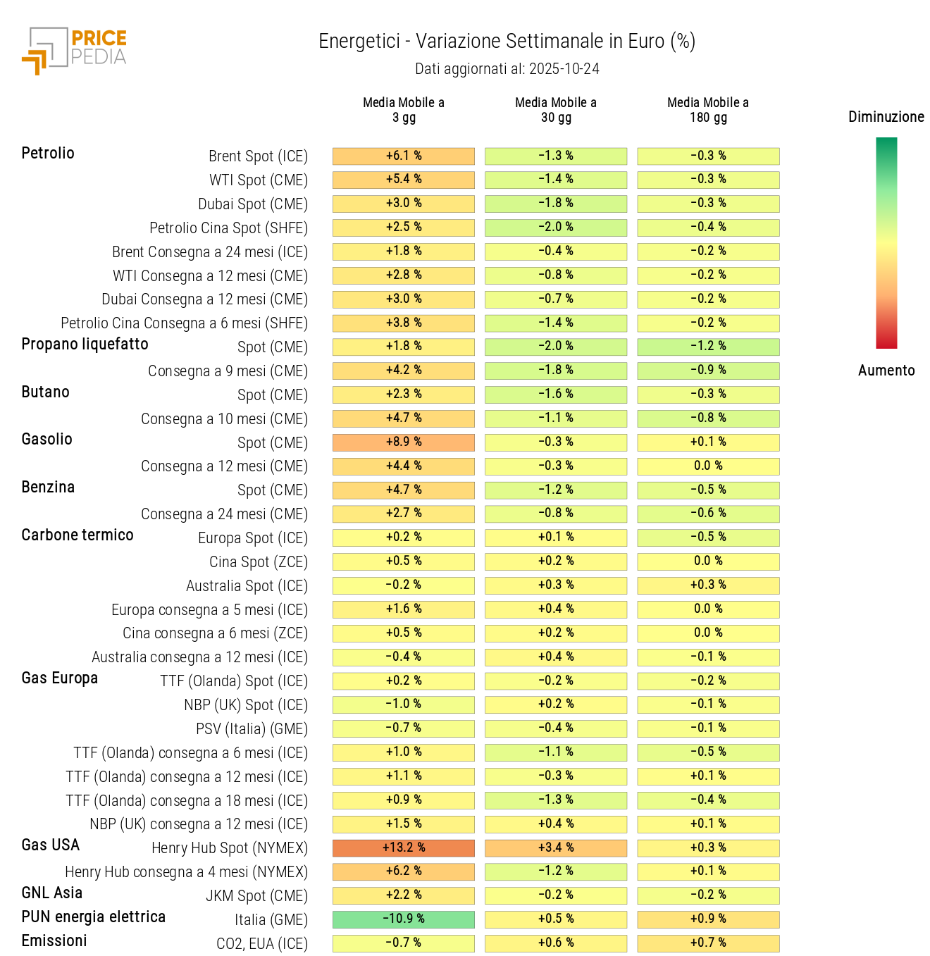 Grafico: HeatMap dei prezzi degli energetici HeatMap dei prezzi degli energetici