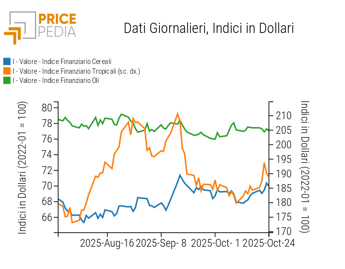 Indici Finanziari PricePedia dei prezzi in dollari degli alimentari Indici Finanziari PricePedia dei prezzi in dollari degli alimentari