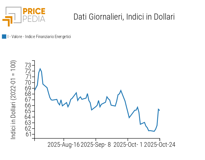 Indici finanziari PricePedia dei prezzi dell'energia Indici finanziari PricePedia dei prezzi dell'energia