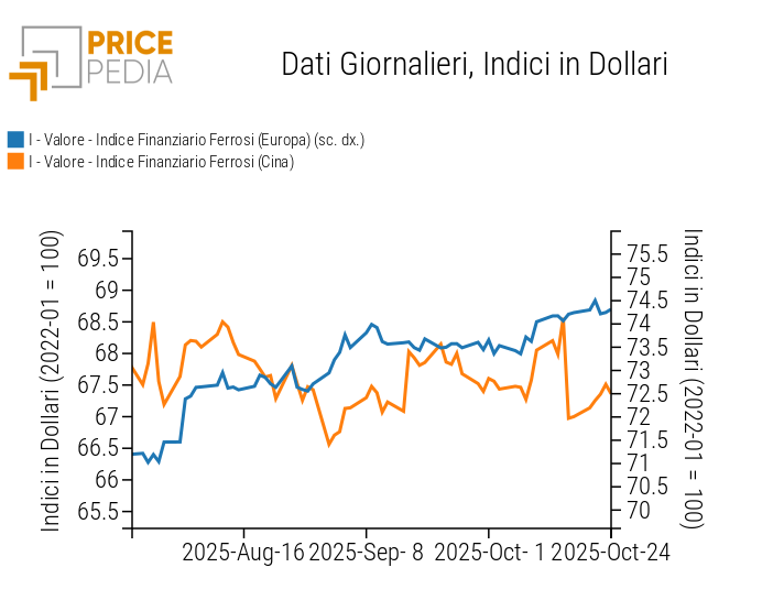 Grafico:Indici Finanziari PricePedia dei prezzi in dollari dei metalli ferrosi Indici Finanziari PricePedia dei prezzi in dollari dei metalli ferrosi