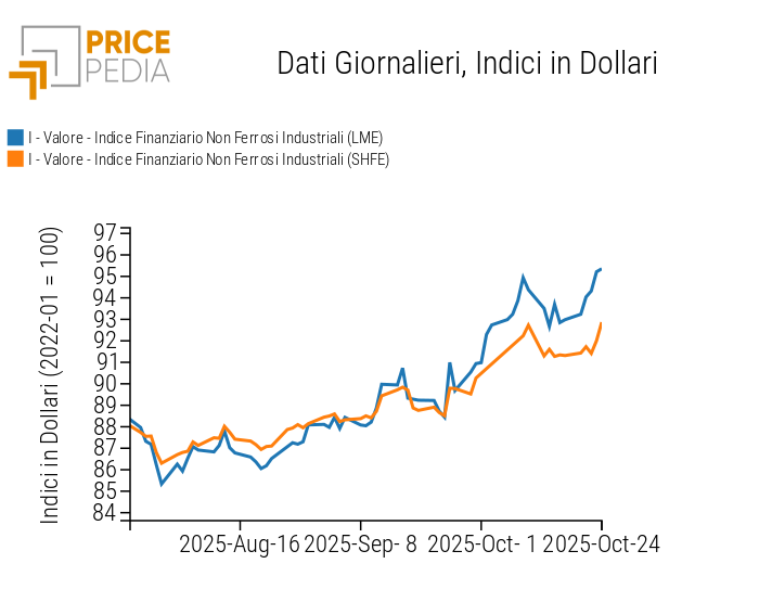 Grafico:Indici Finanziari PricePedia dei prezzi in dollari dei metalli non ferrosi industriali Indici Finanziari PricePedia dei prezzi in dollari dei metalli non ferrosi industriali