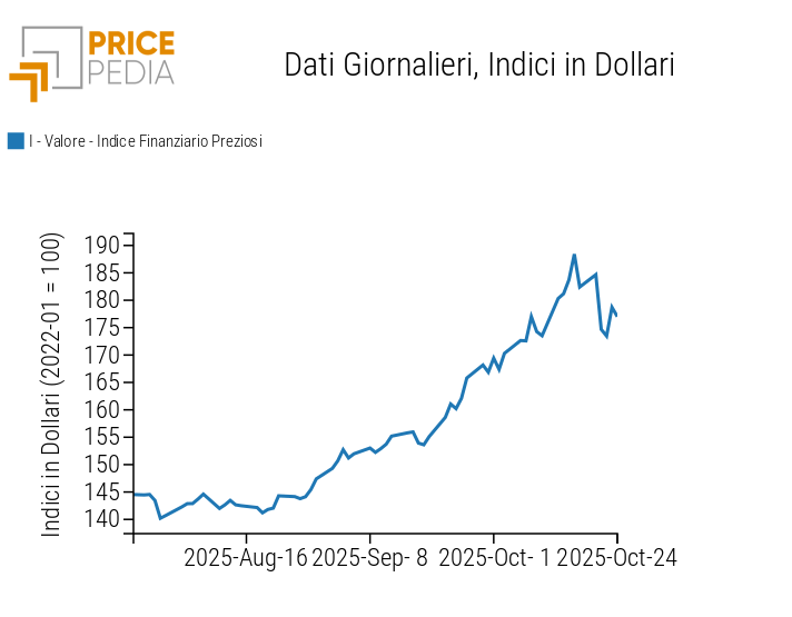 Indice Finanziario PricePedia dei prezzi in dollari dei metalli preziosi Indice Finanziario PricePedia dei prezzi in dollari dei metalli preziosi