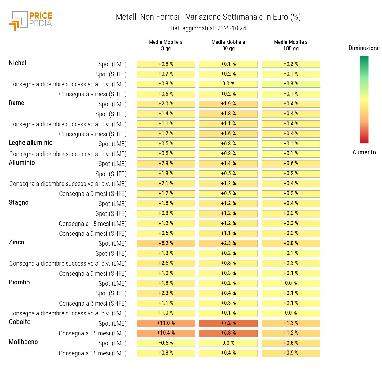 Grafico: HeatMap dei prezzi dei non ferrosi HeatMap dei prezzi dei non ferrosi