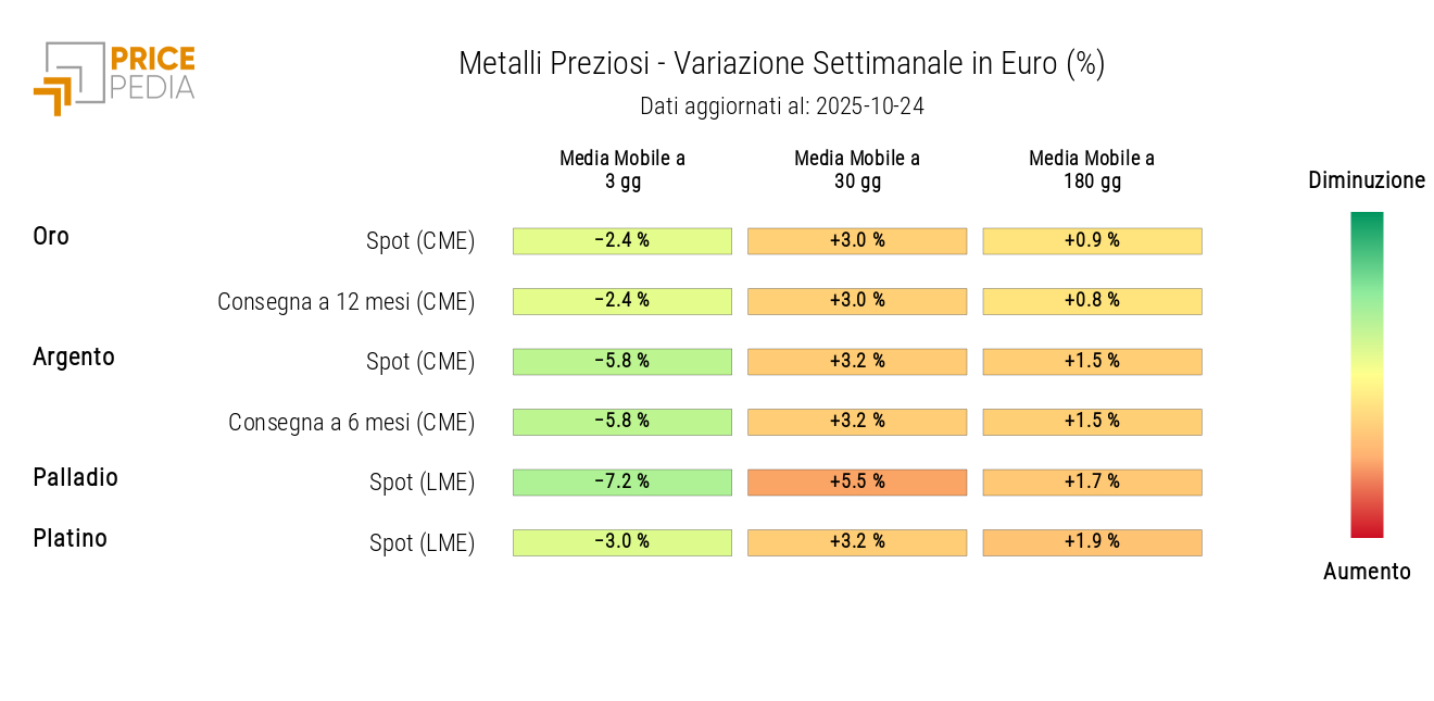 Grafico: HeatMap dei prezzi in euro dei metalli preziosi HeatMap dei prezzi in euro dei metalli preziosi
