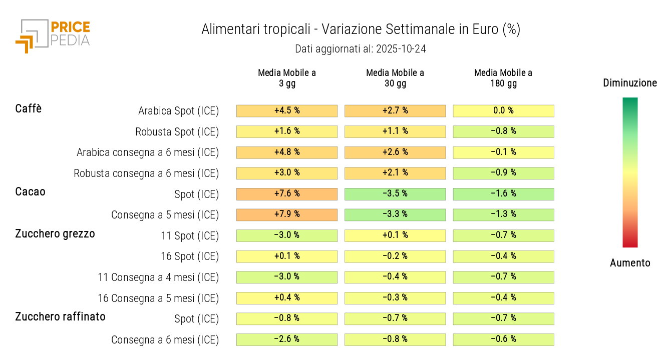 HeatMap dei prezzi in euro degli alimentari tropicali HeatMap dei prezzi in euro degli alimentari tropicali