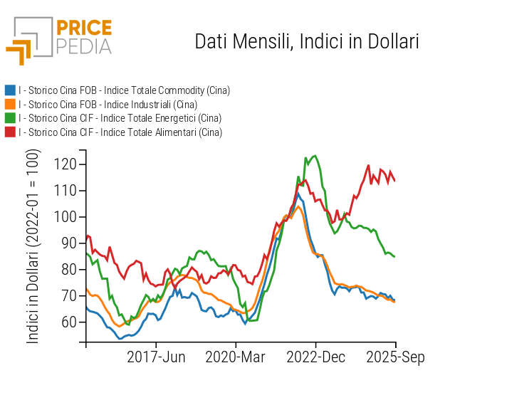 Totale Commodity (Cina), Industriali (Cina), Energetici (Cina) e Alimentari (Cina), Indici in $ (2022-01 = 100)