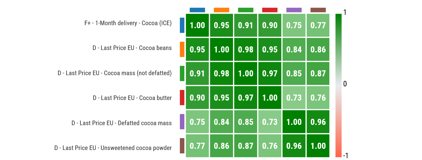Cocoa and Derivatives: Price Correlation Matrix Cocoa and Derivatives: Price Correlation Matrix