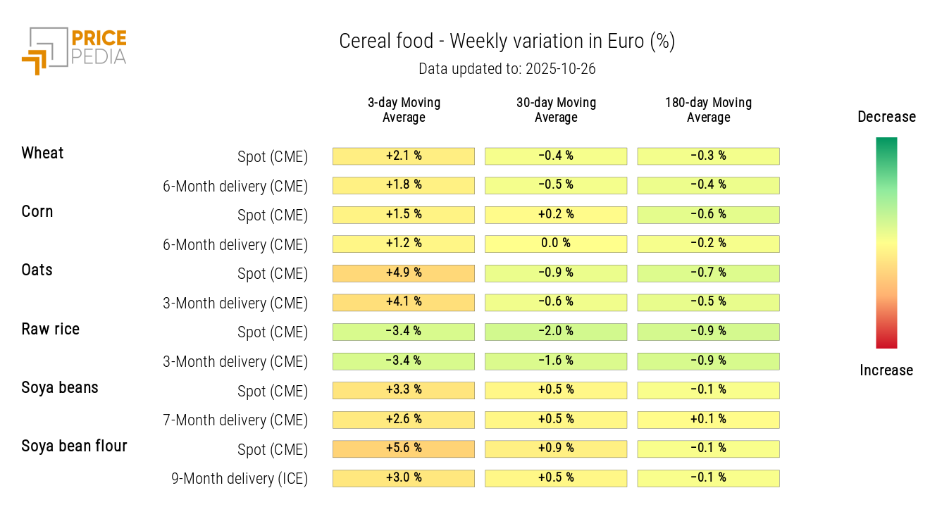 HeatMap of cereals prices in euros HeatMap of cereals prices in euros