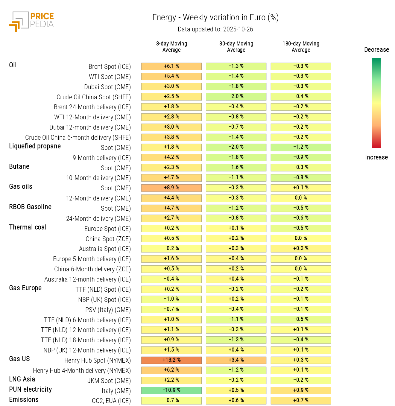 Chart: HeatMap of energy prices HeatMap of energy prices