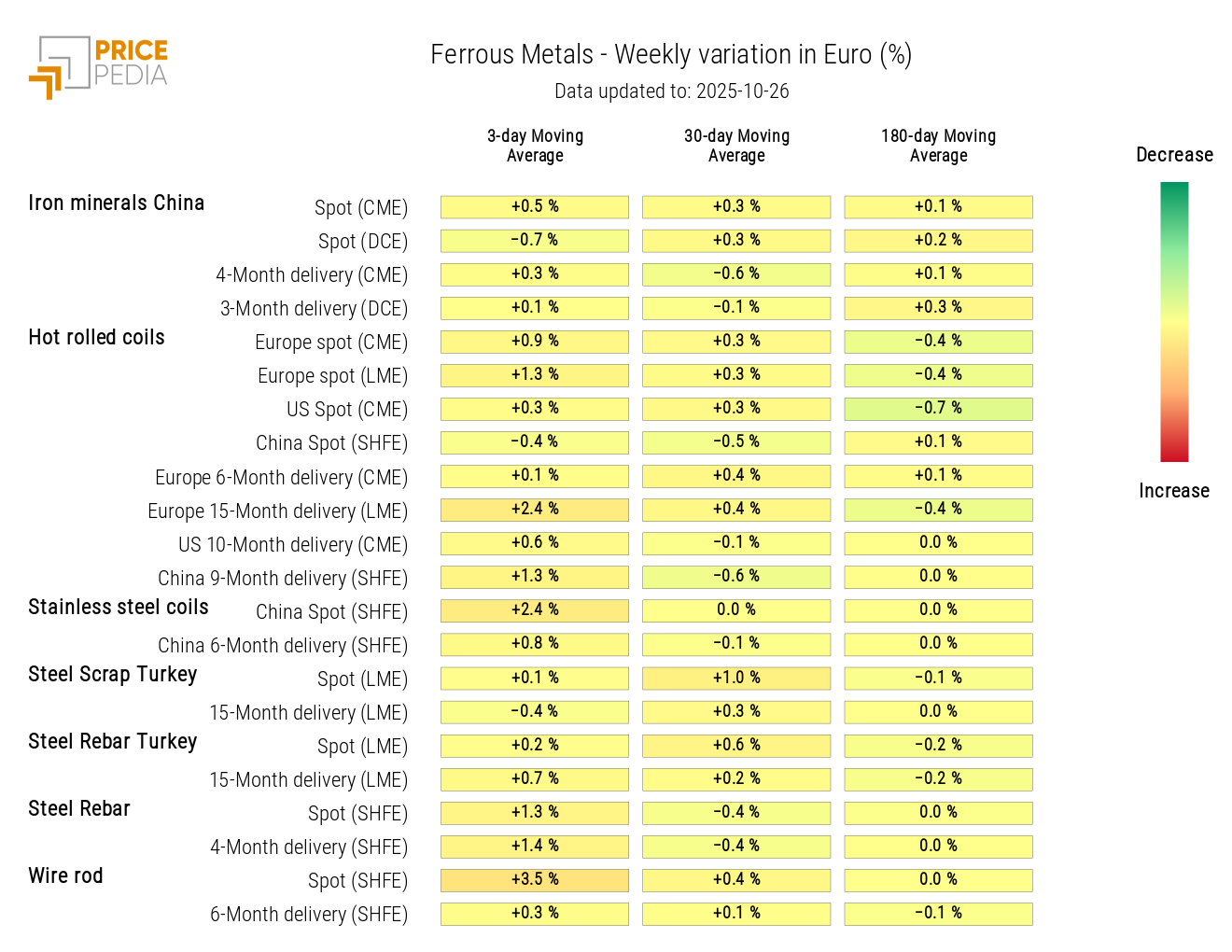 Chart: HeatMap of ferrous metals prices HeatMap of ferrous metals prices