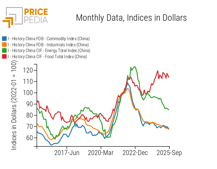 Commodity Index (China), Industrials (China), Energy (China) and Food (China), Indices in $ (2022-01 = 100) Commodity Index (China), Industrials (China), Energy (China) and Food (China), Indices in $ (2022-01 = 100)