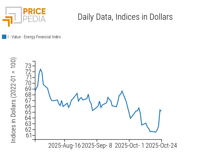 PricePedia Financial Index of energy prices PricePedia Financial Index of energy prices