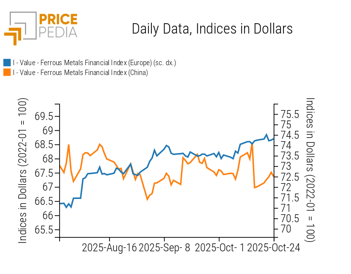 Chart: PricePedia Financial Indices of ferrous metals prices in dollars PricePedia Financial Indices of ferrous metals prices in dollars