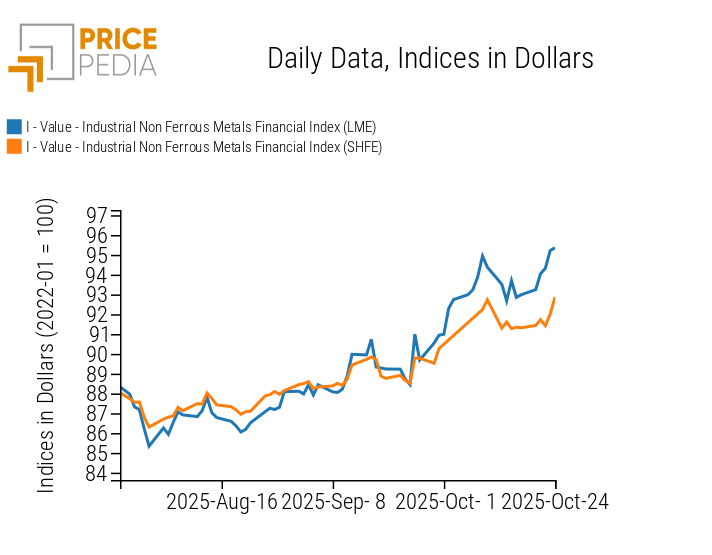 Chart: PricePedia Financial Indices of non-ferrous industrial metals prices in dollars PricePedia Financial Indices of non-ferrous industrial metals prices in dollars