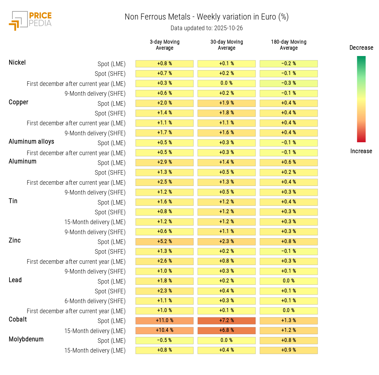Chart: HeatMap of non-ferrous metals prices HeatMap of non-ferrous metals prices
