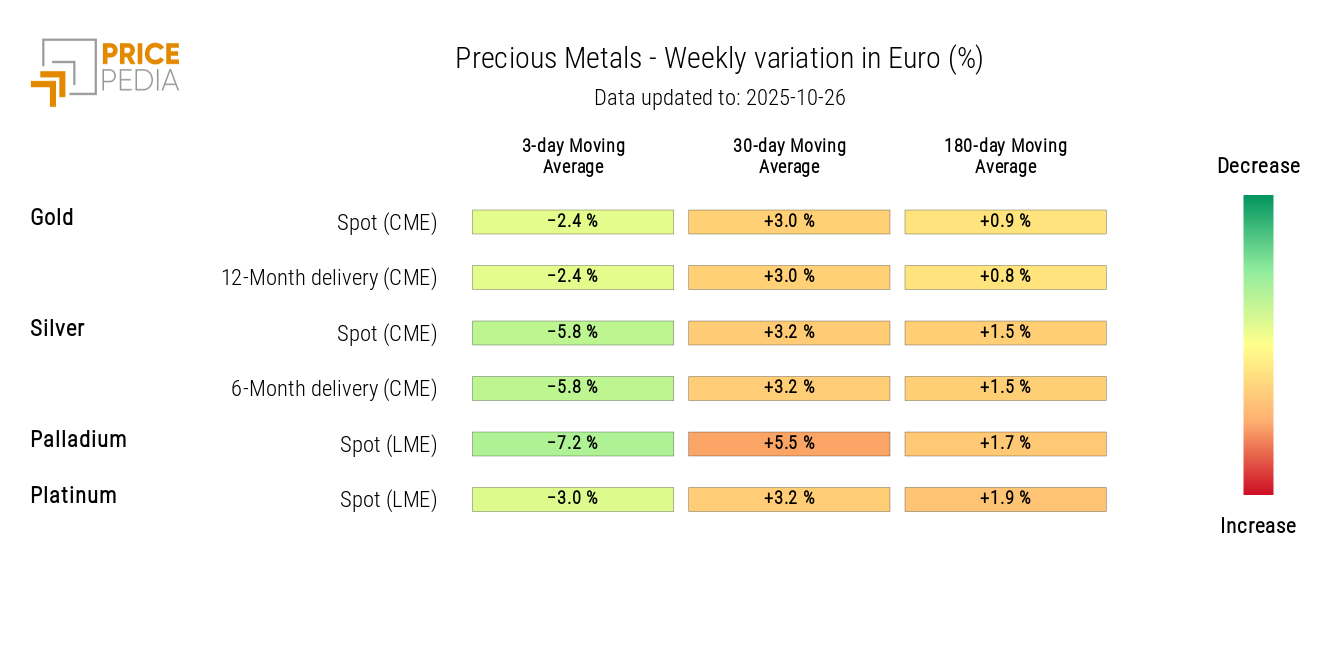 Chart: HeatMap of precious metals prices in euros HeatMap of precious metals prices in euros
