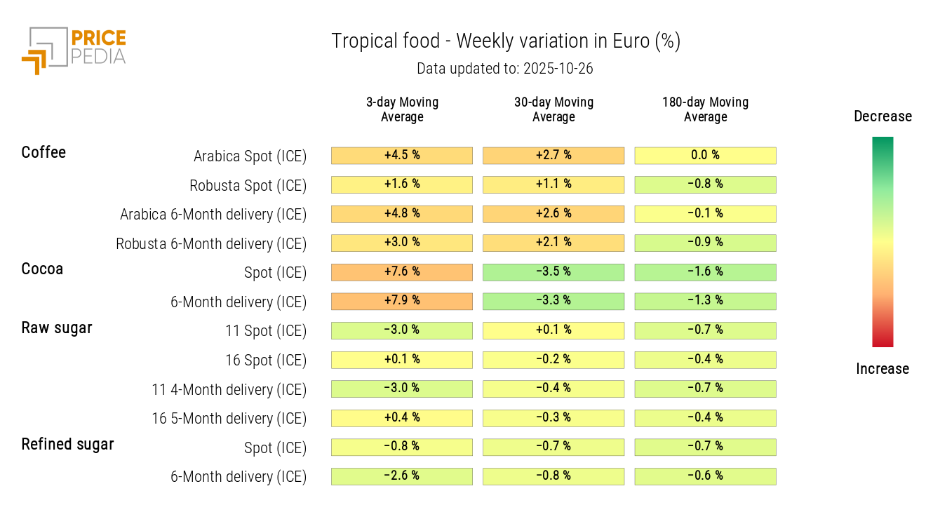 HeatMap of tropical food prices in euros HeatMap of tropical food prices in euros