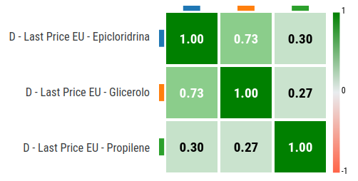 Correlazioni parziali 2015-2025: Epicloridrina, Glicerolo, Propilene