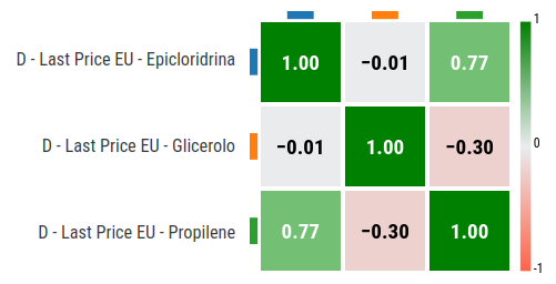 Correlazioni parziali 2000-2014: Epicloridrina, Glicerolo, Propilene