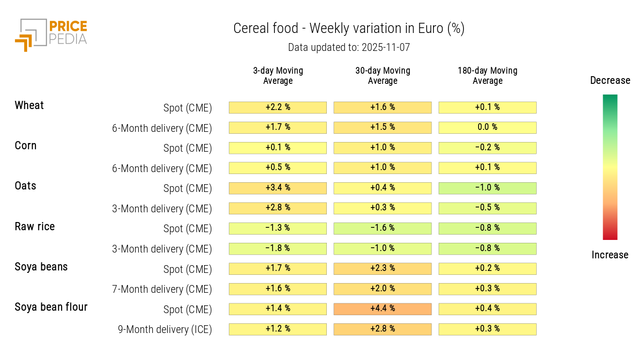 Cereals Prices HeatMap in Euro