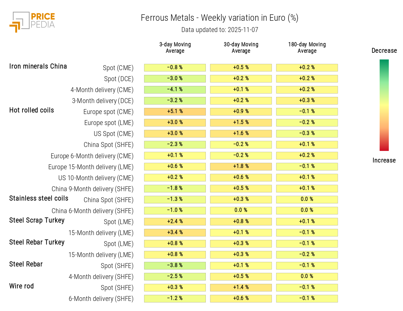Ferrous Prices HeatMap