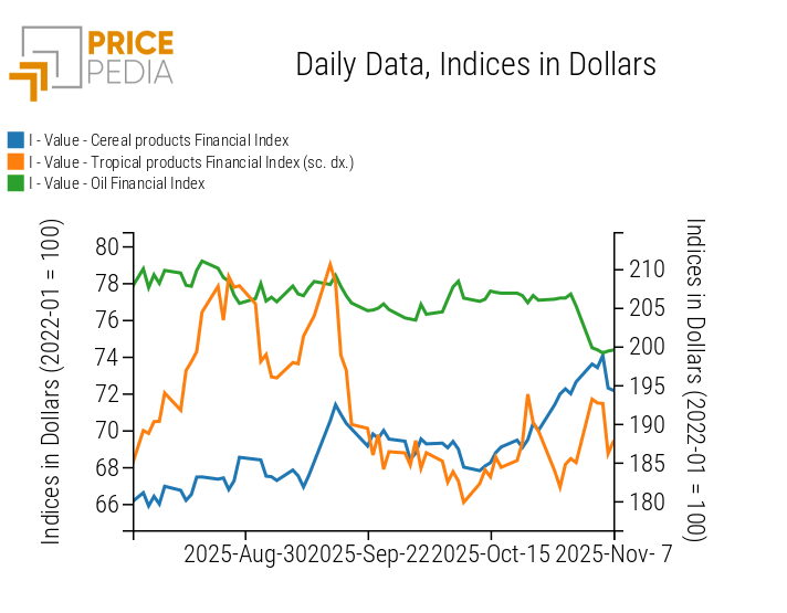 PricePedia Financial Index of Food Prices in USD