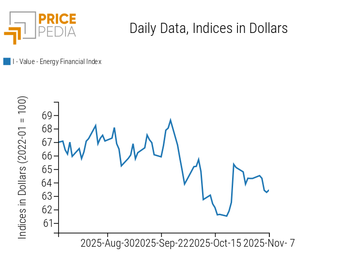 PricePedia Financial Index of Energy Prices