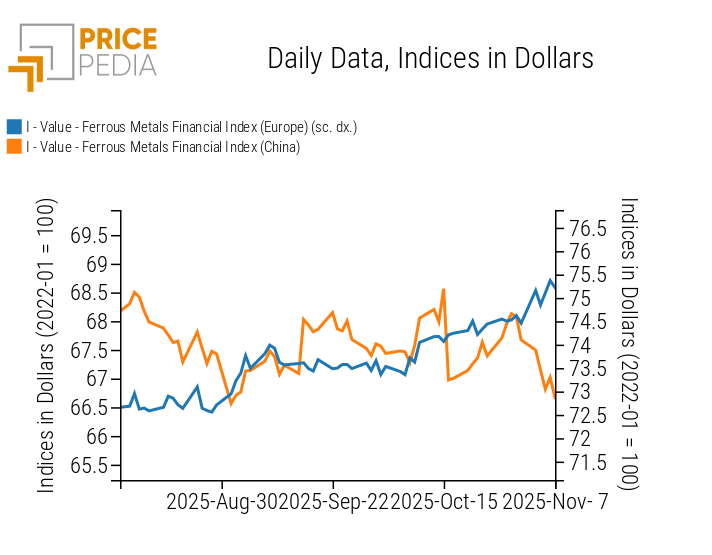 PricePedia Financial Index of Ferrous Metals Prices