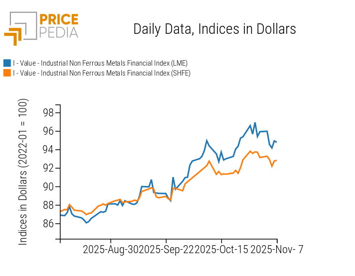 PricePedia Financial Index of Non-Ferrous Industrial Metals Prices