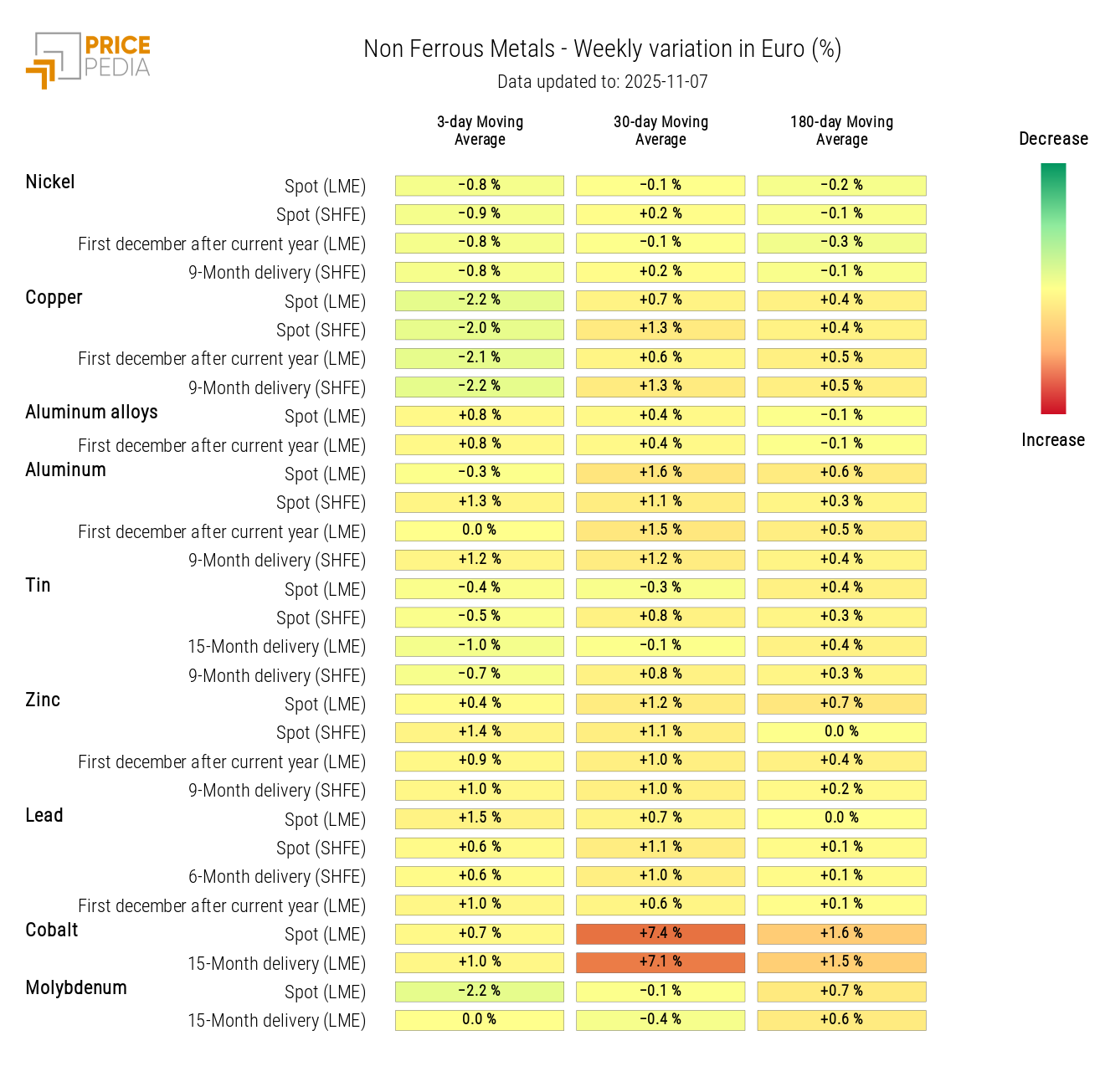 Non-Ferrous Metals Prices HeatMap