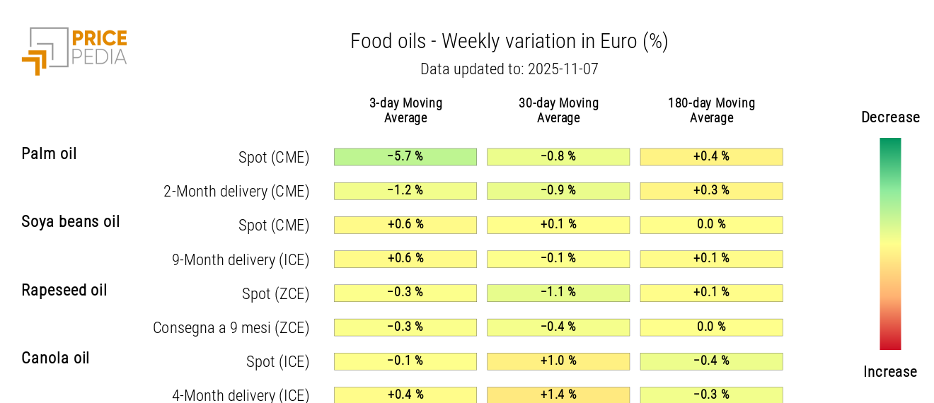 Edible Oils Prices HeatMap in Euro