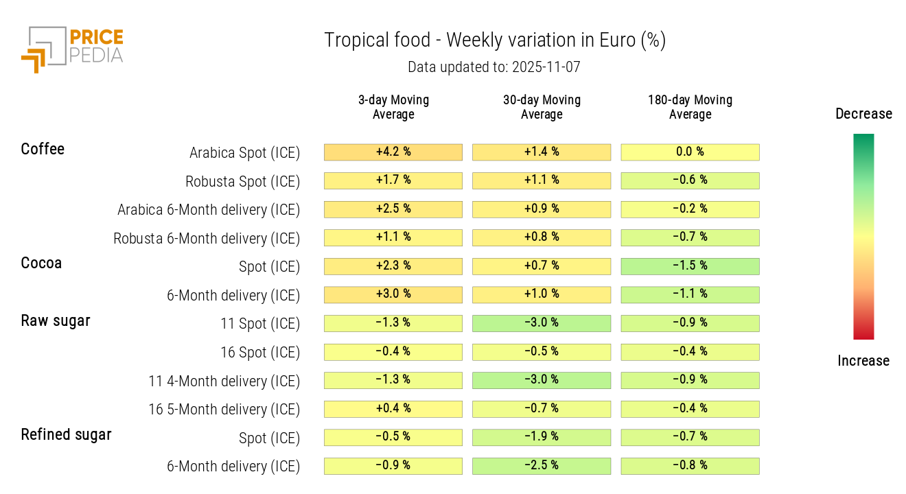 Tropical Food Prices HeatMap in Euro