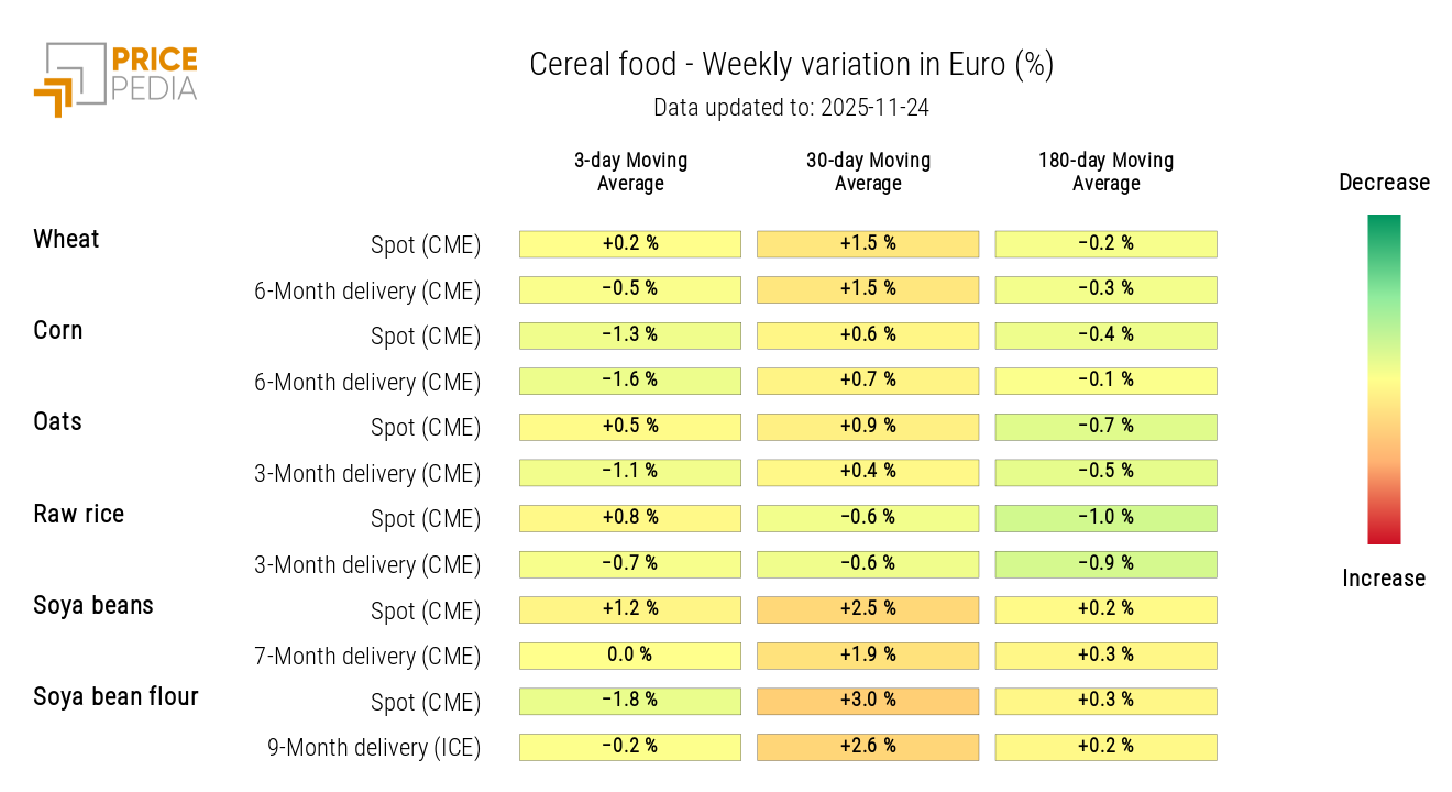 HeatMap of Cereal Prices in EUR