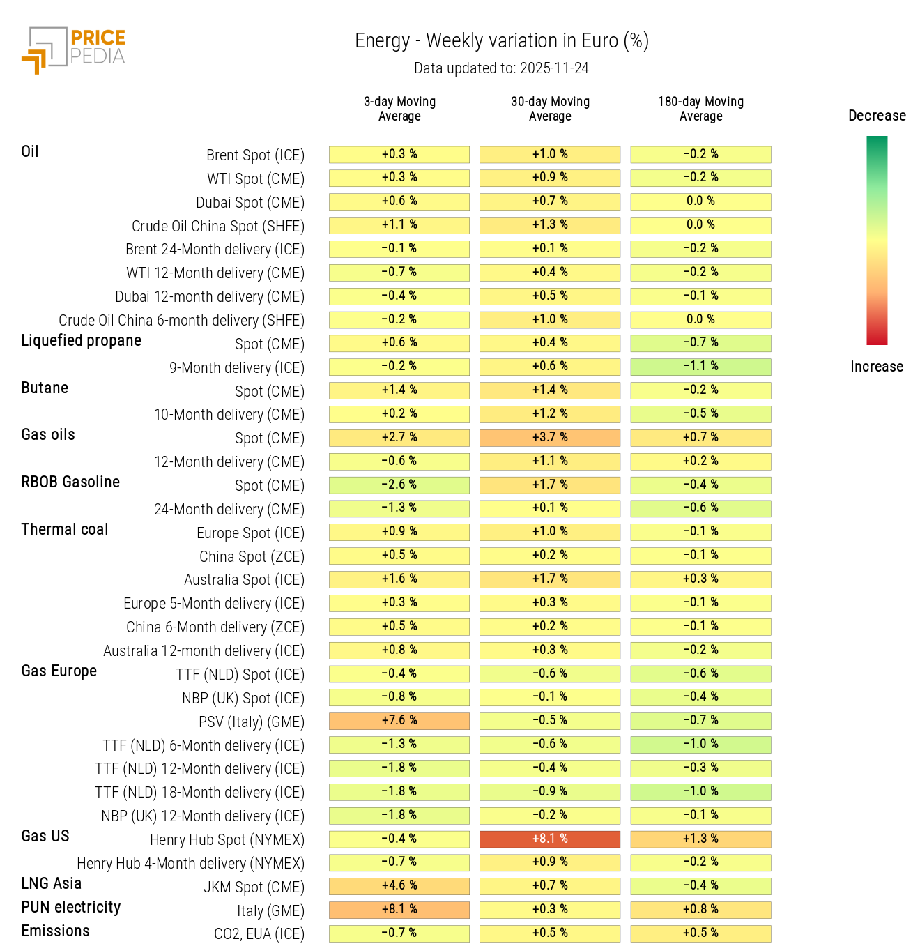 HeatMap of Energy Prices