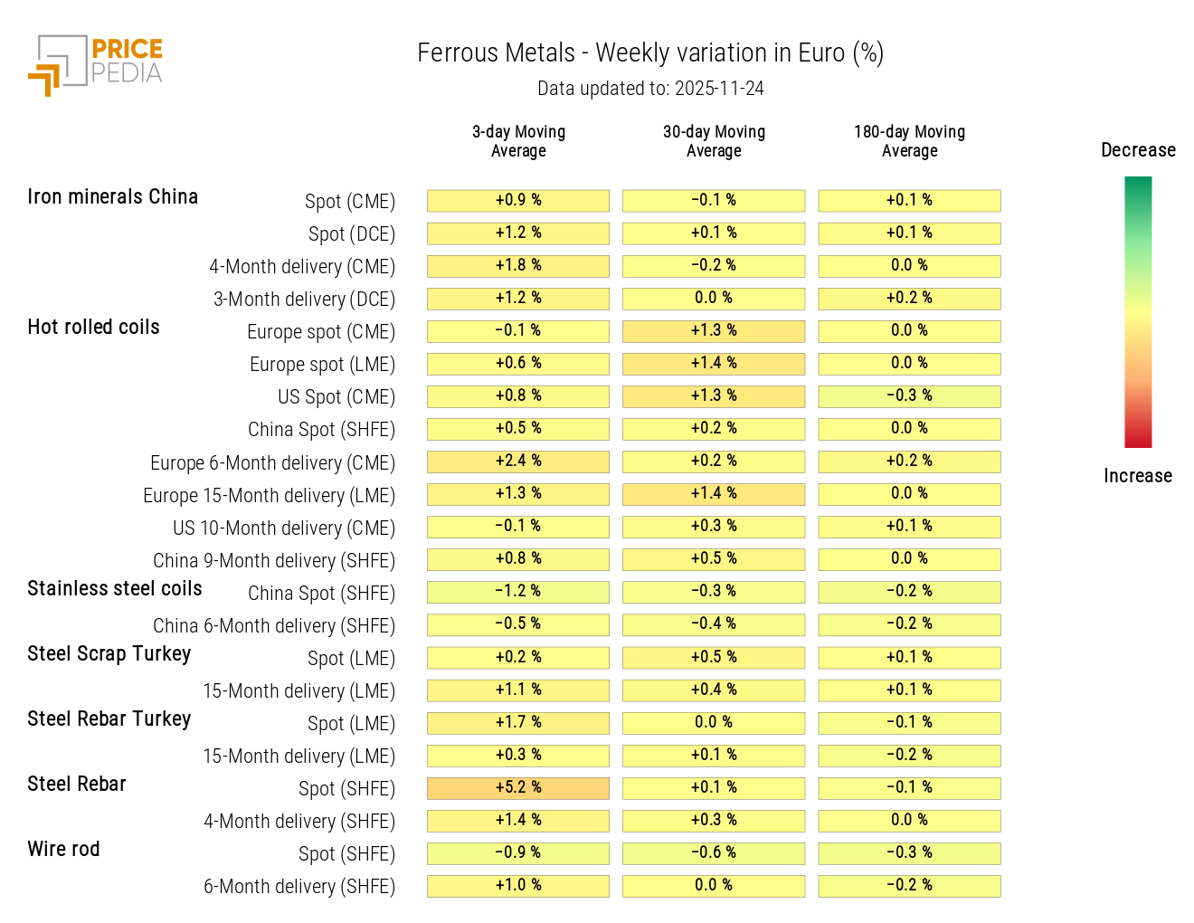 HeatMap of Ferrous Metal Prices