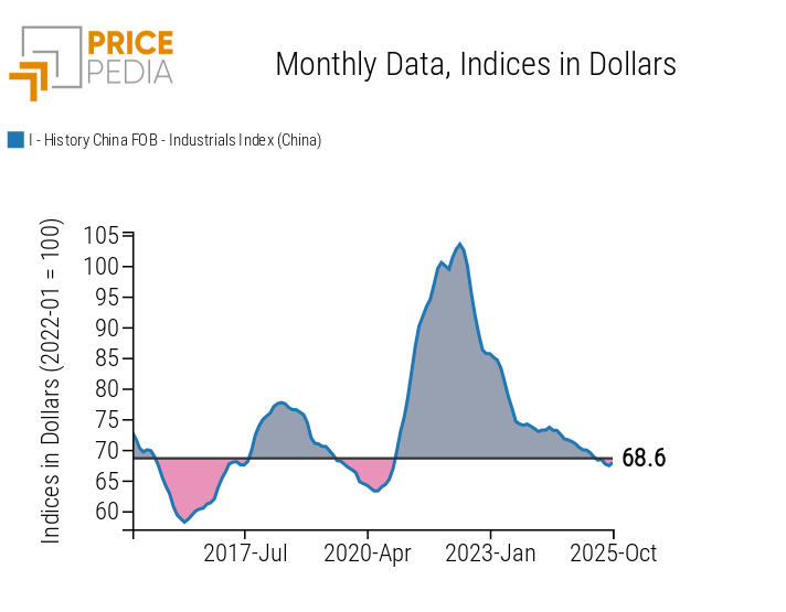Dynamics of China’s industrial FOB price index relative to the 2015–2019 four-year average