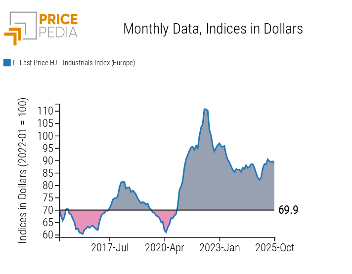 Dynamics of Europe’s industrial index relative to the 2015–2019 four-year average