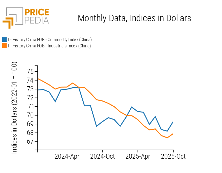 Total Commodity Index (China) and Total Industrial Index (China)