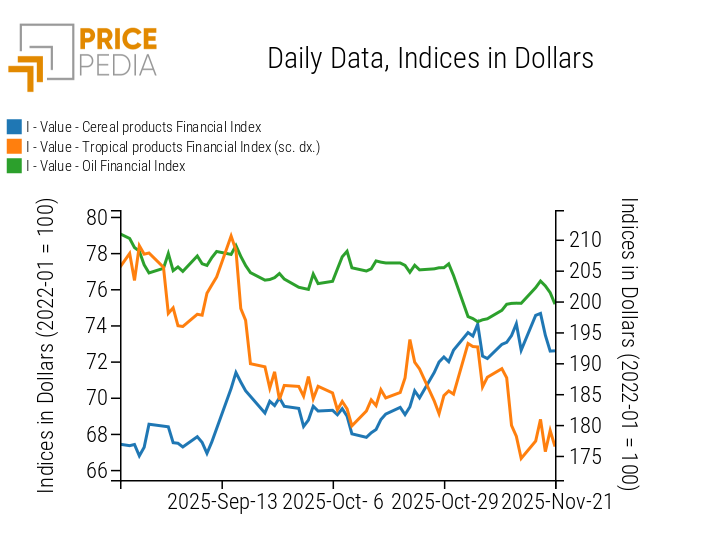 PricePedia Financial Indices of Food Commodities